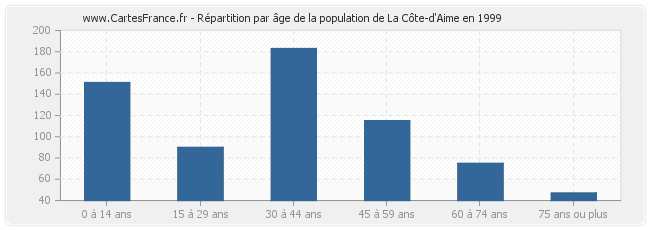 Répartition par âge de la population de La Côte-d'Aime en 1999